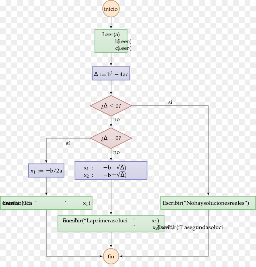 Diagrama De Equação Quadrática Fluxograma png transparente grátis