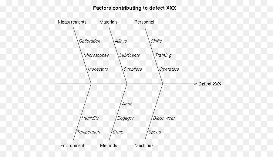 Diagrama De Ishikawa Diagrama De Sete Ferramentas Básicas Da Qualidade png transparente grátis