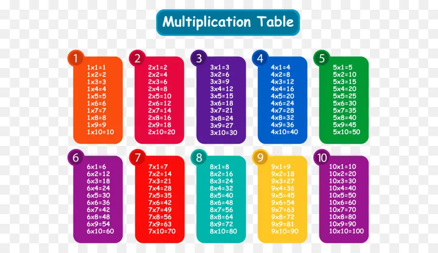 Tabela De Multiplicação，Matemática PNG