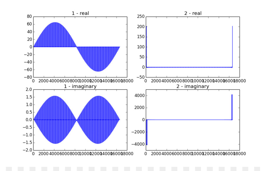 A Transformada Discreta De Fourier，A Transformada Rápida De Fourier PNG