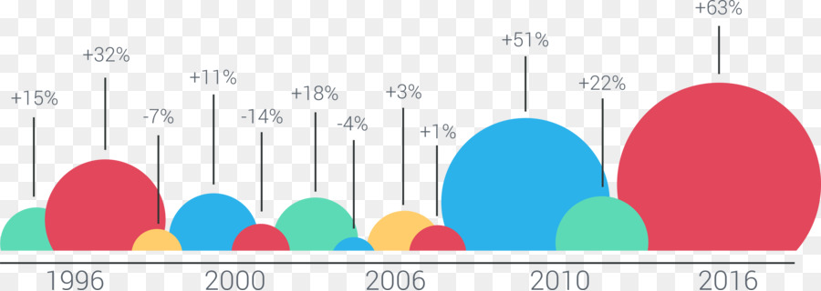 Gráfico De Bolhas，Bolhas PNG