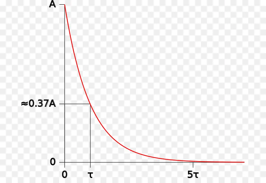 Gráfico De Decaimento Exponencial，Gráfico PNG