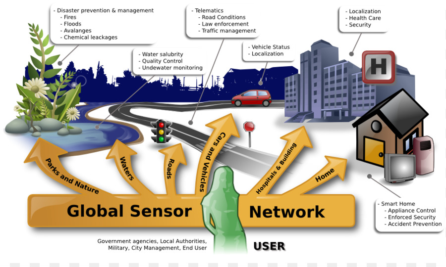 Rede Global De Sensores，Tecnologia PNG