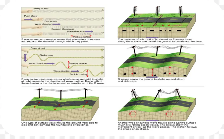 Diagrama De Terremoto，Sismologia PNG