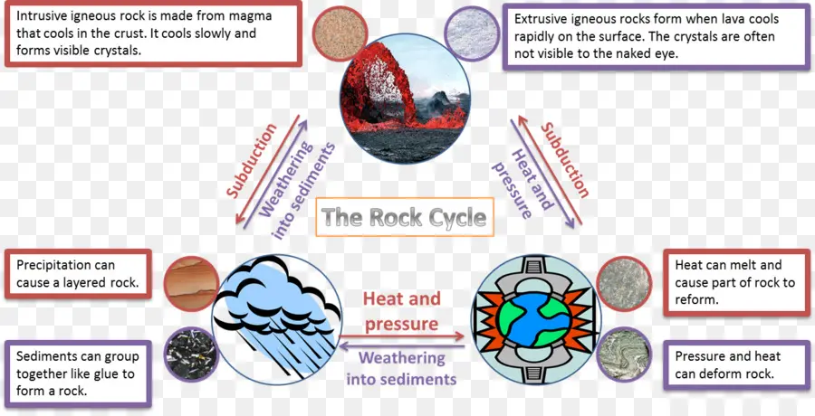 Diagrama Do Ciclo Das Rochas，Geologia PNG