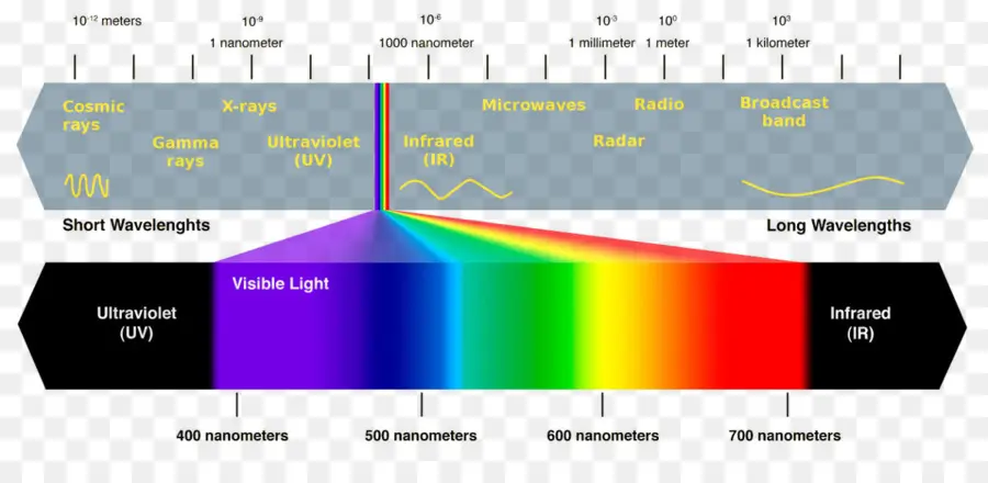 Espectro Eletromagnético，Comprimentos De Onda PNG