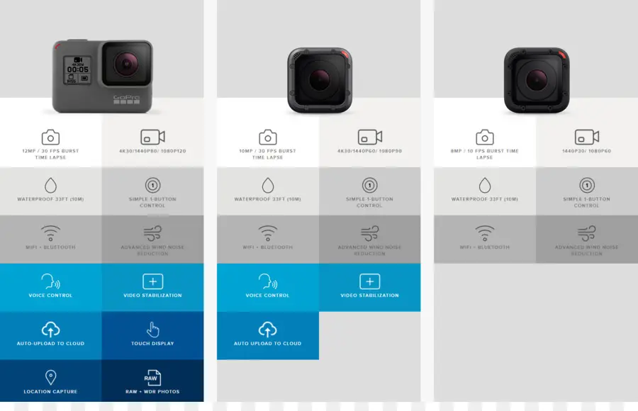 Comparação De Câmeras De Ação，Gopro PNG