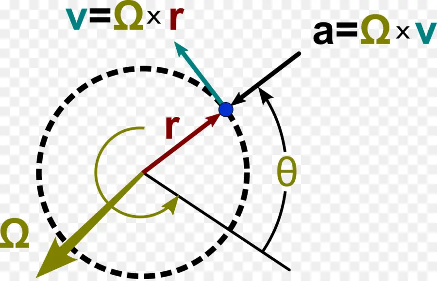 Movimento Rotacional，Física PNG