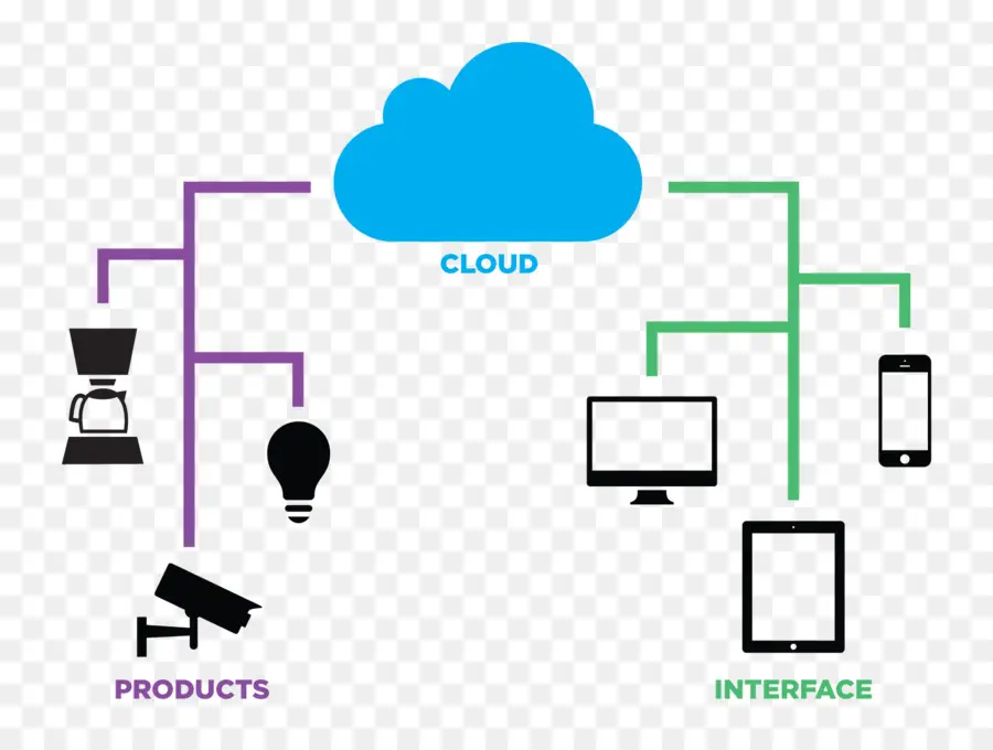 Diagrama De Computação Em Nuvem，Nuvem PNG