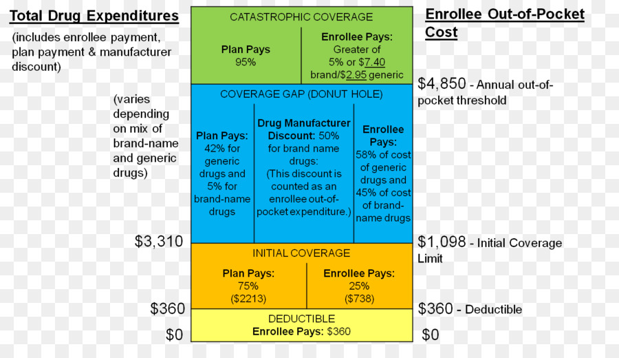 Medicare，Medicare Parte D PNG