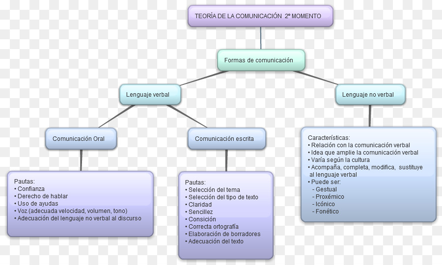 Comunicação，Teoria Da Comunicação PNG