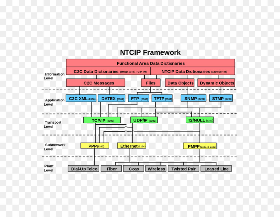 Nacional De Transporte Comunicações Inteligentes De Transportes Sistema De Protocolo，Inteligente Sistema De Transporte PNG