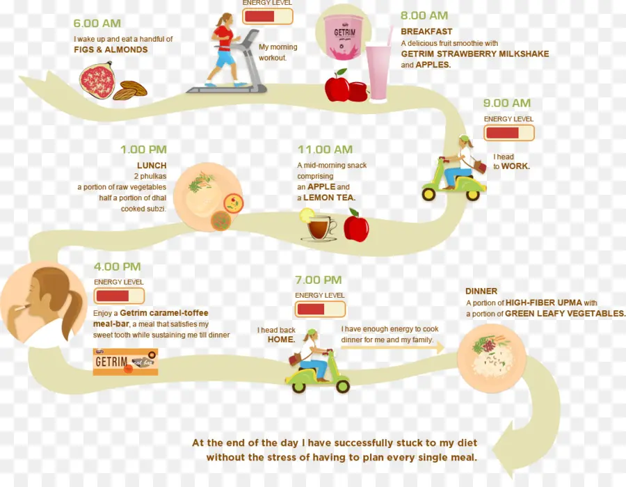 Plano De Dieta，Horário De Refeições PNG