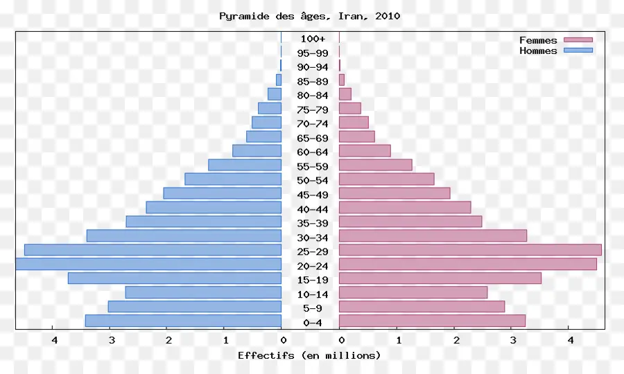 Pirâmide Populacional，Demografia PNG