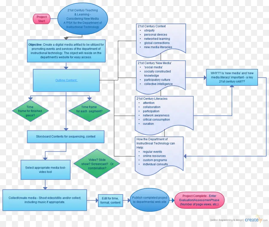 Fluxograma，Processo PNG