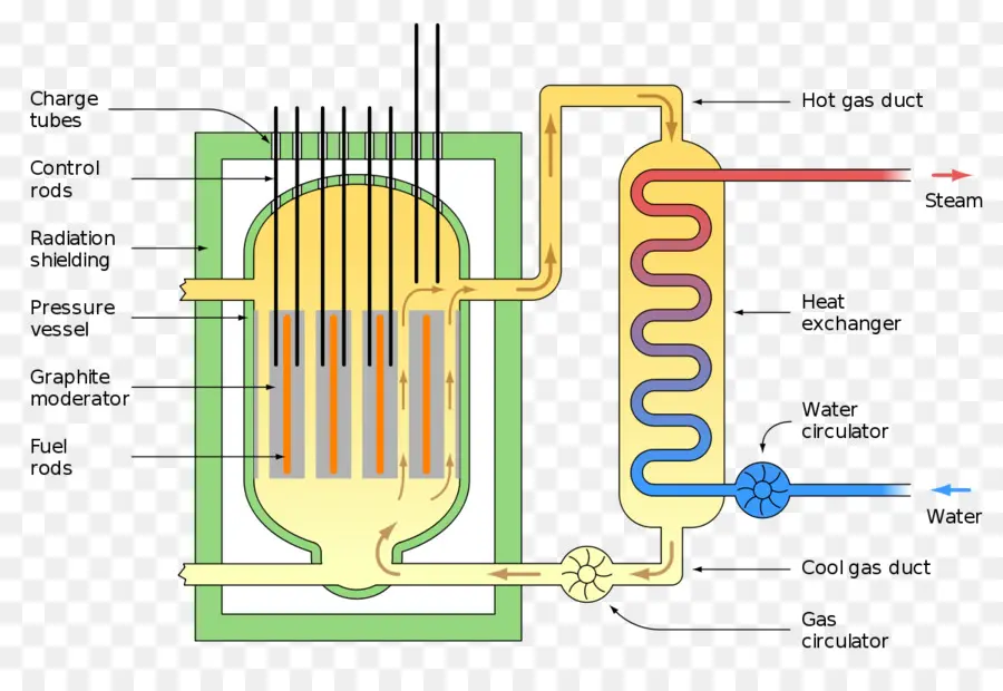 Reator Nuclear，Avançado Gascooled Reator PNG