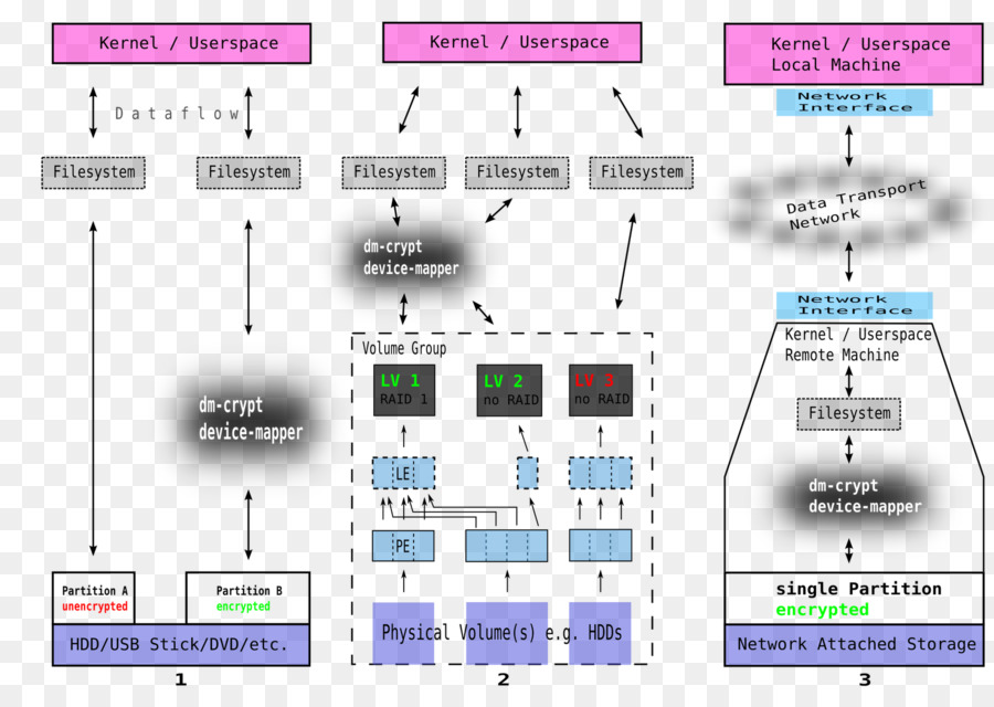 Software De Computador，Dmcrypt PNG