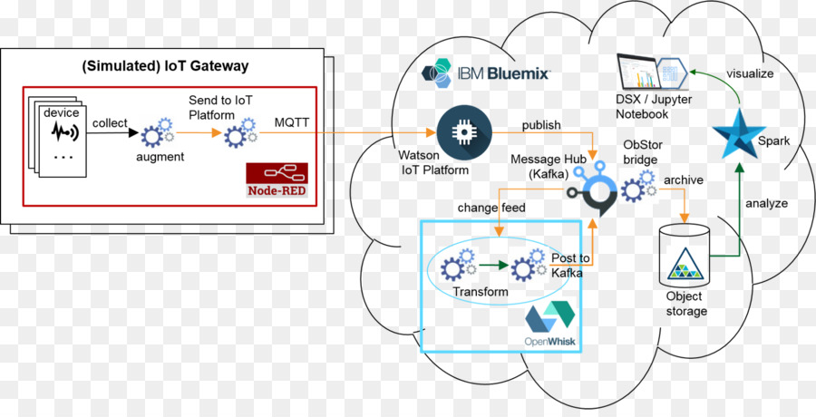 Internet Das Coisas，Bluemix PNG