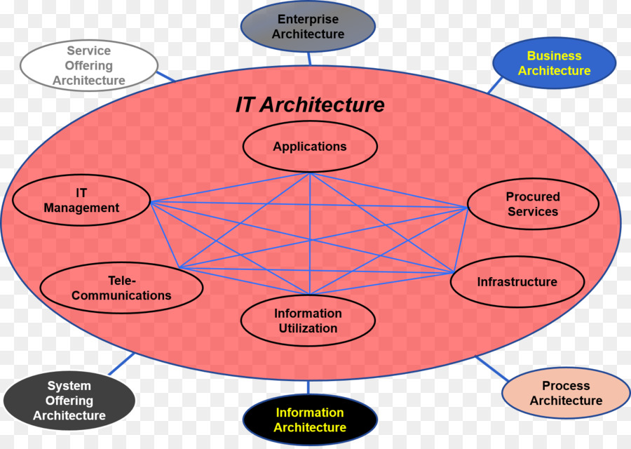 Diagrama De，Capacidade De Gestão De Negócios PNG