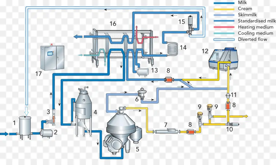 Diagrama De Processamento De Leite，Leite PNG