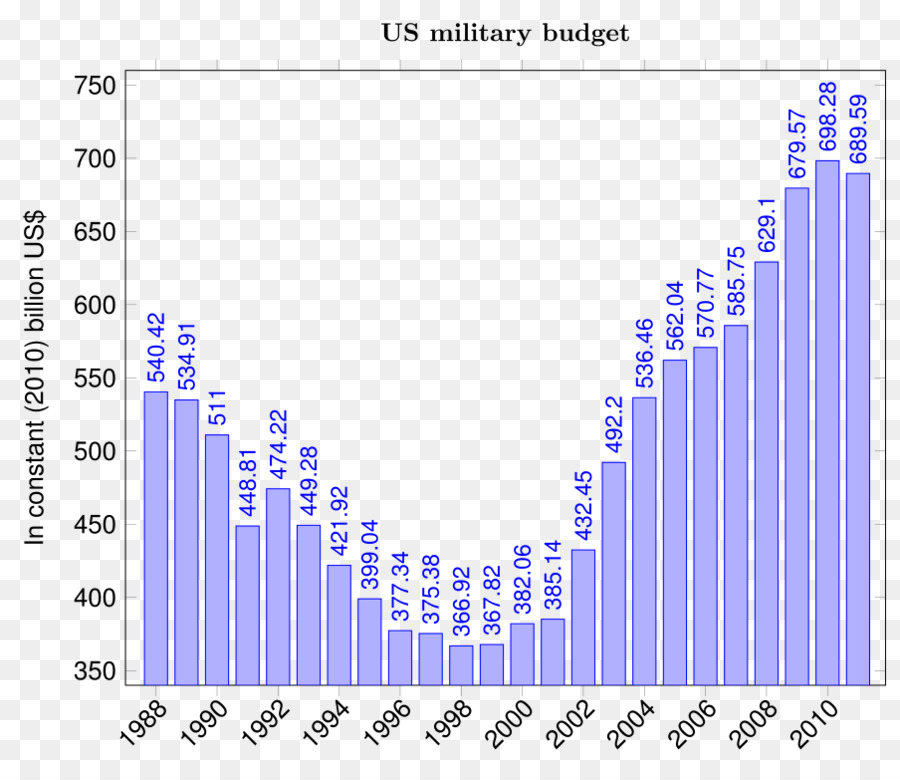 Estados Unidos，O Orçamento Militar PNG