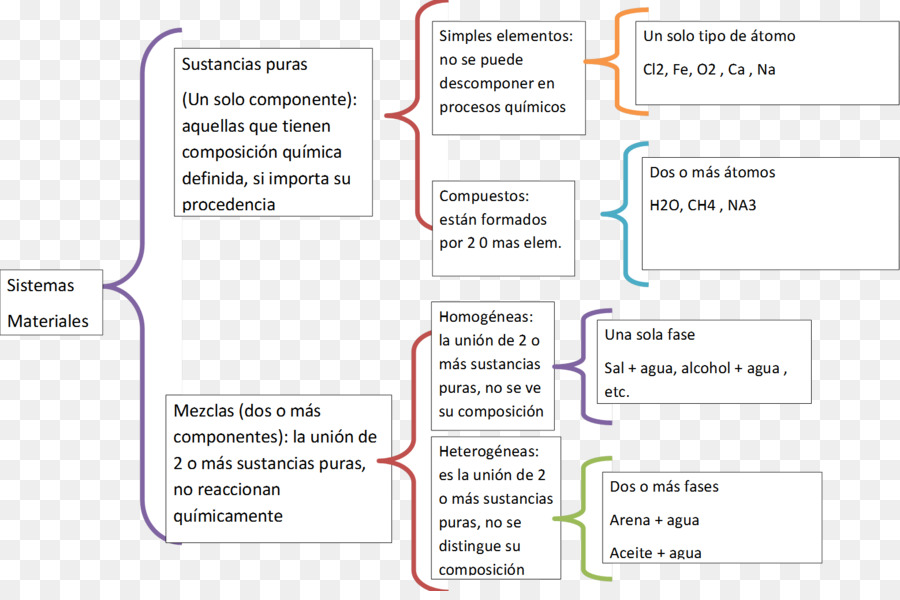 Diagrama De，área PNG