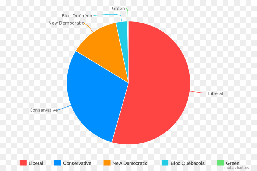 Gráfico De Pizza，Gráfico PNG