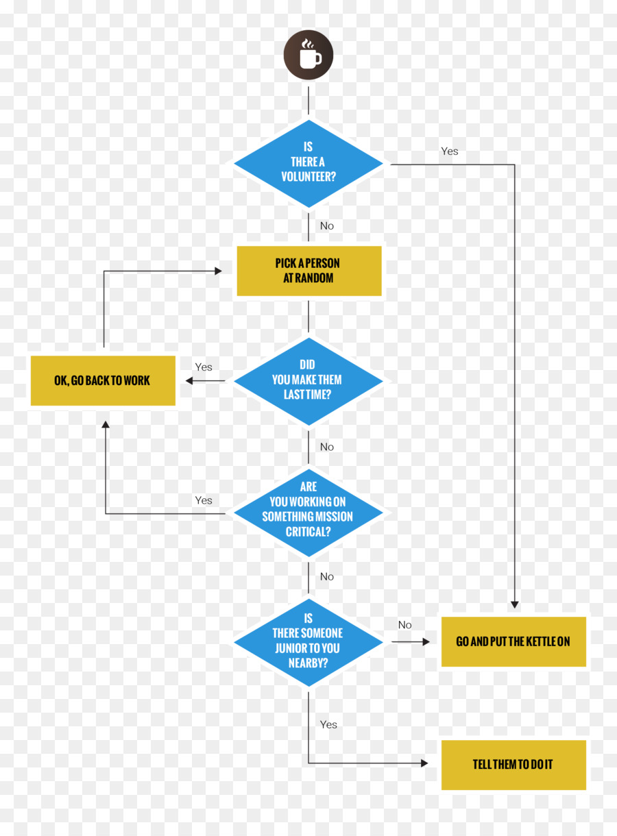 Fluxograma，Processo PNG