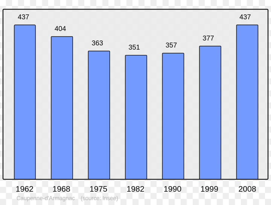 Gráfico De Barras，Gráfico PNG