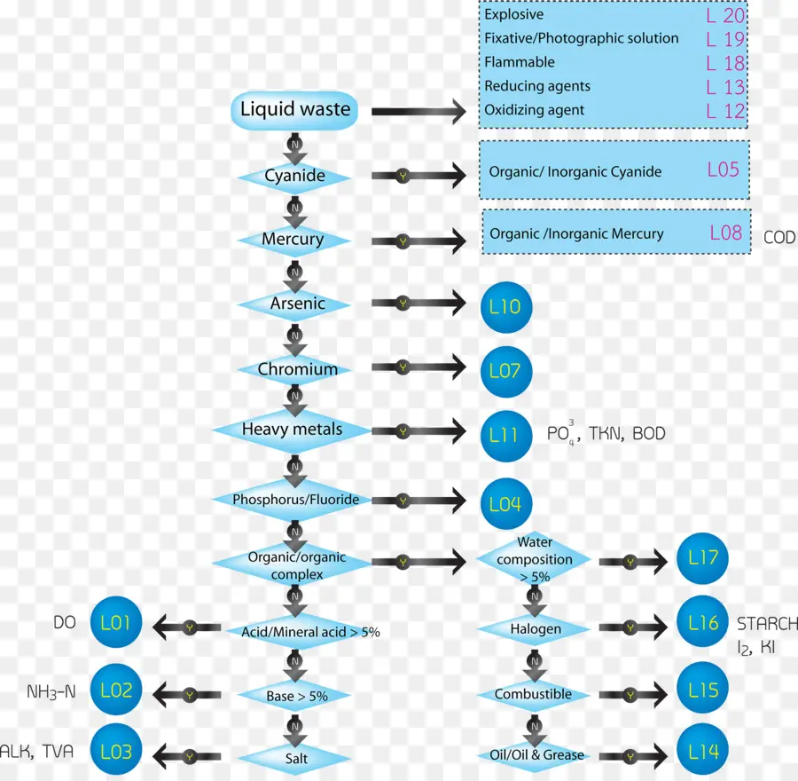 Fluxograma De Resíduos Líquidos，Desperdício PNG