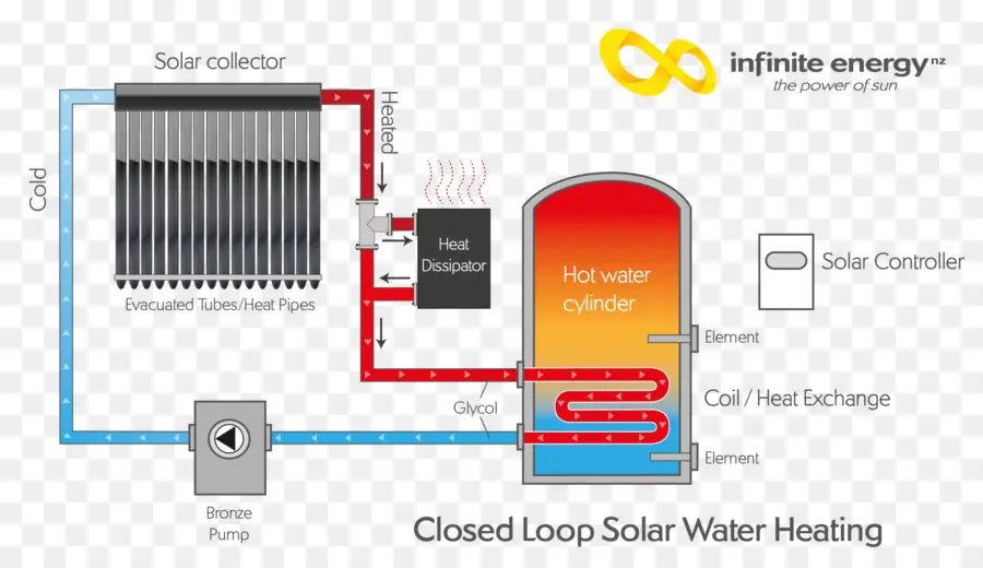 Sistema De Aquecimento Solar De água，Coletor Solar PNG