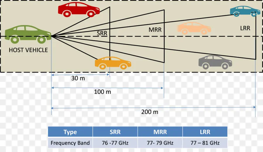 Radar Veicular，Carros PNG