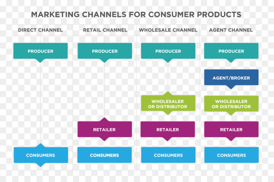 Canais De Marketing，Produtos De Consumo PNG