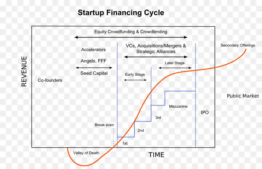 Ciclo De Financiamento De Startups，Negócios PNG