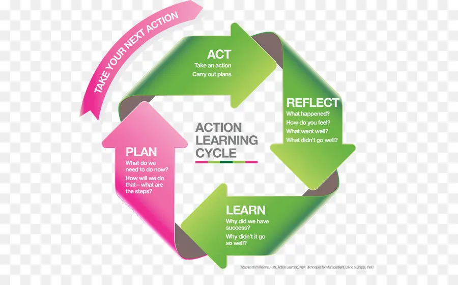 Ação De Aprendizagem，O Ciclo De Aprendizagem PNG
