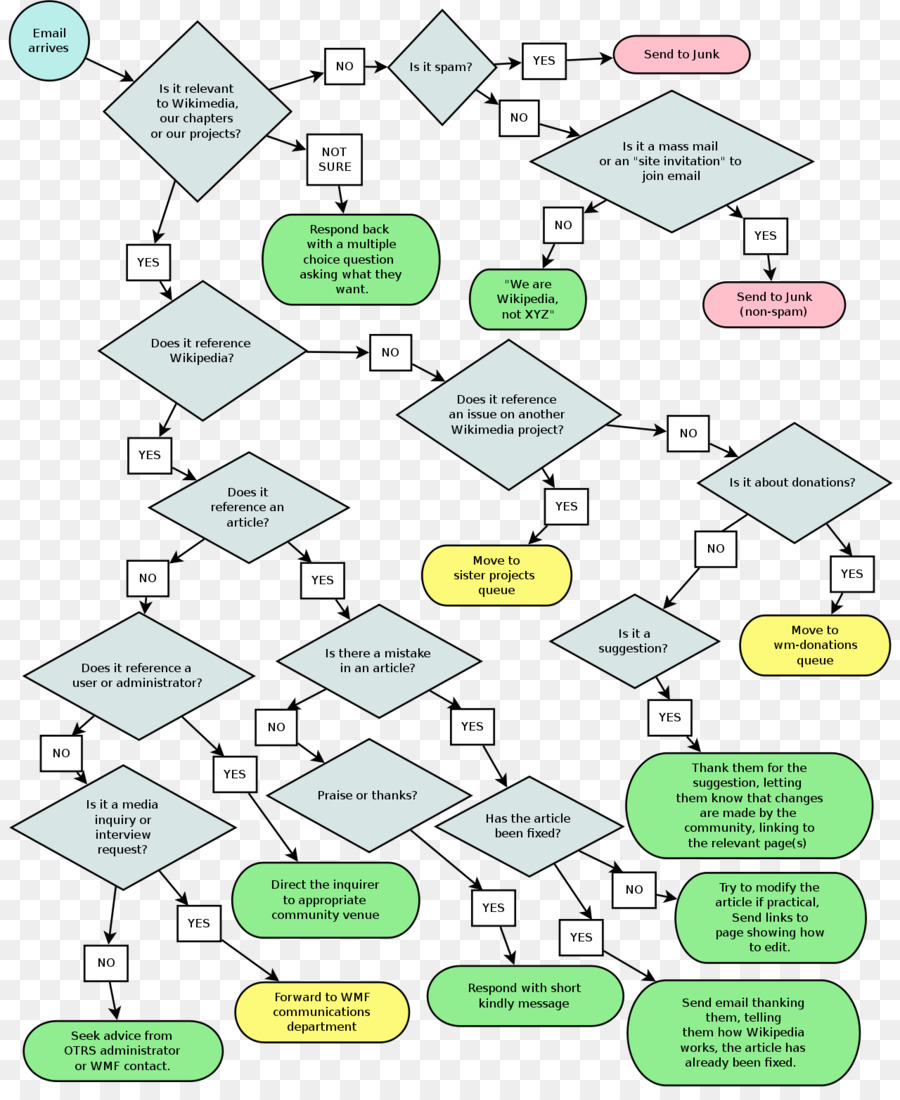 Flowchart，Diagram PNG