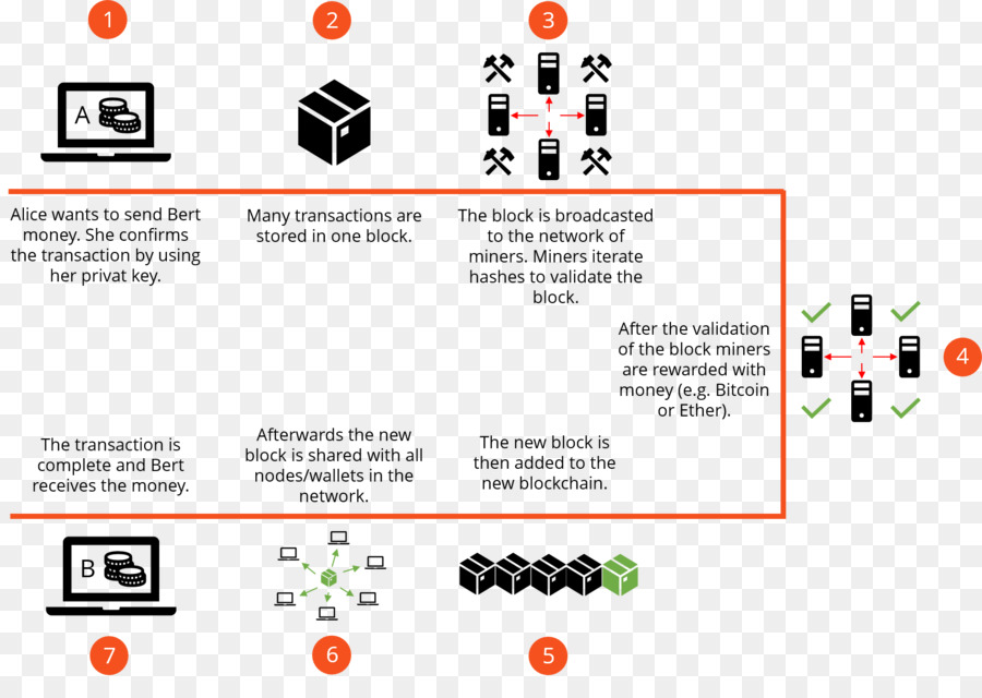 Blockchain，Transações PNG