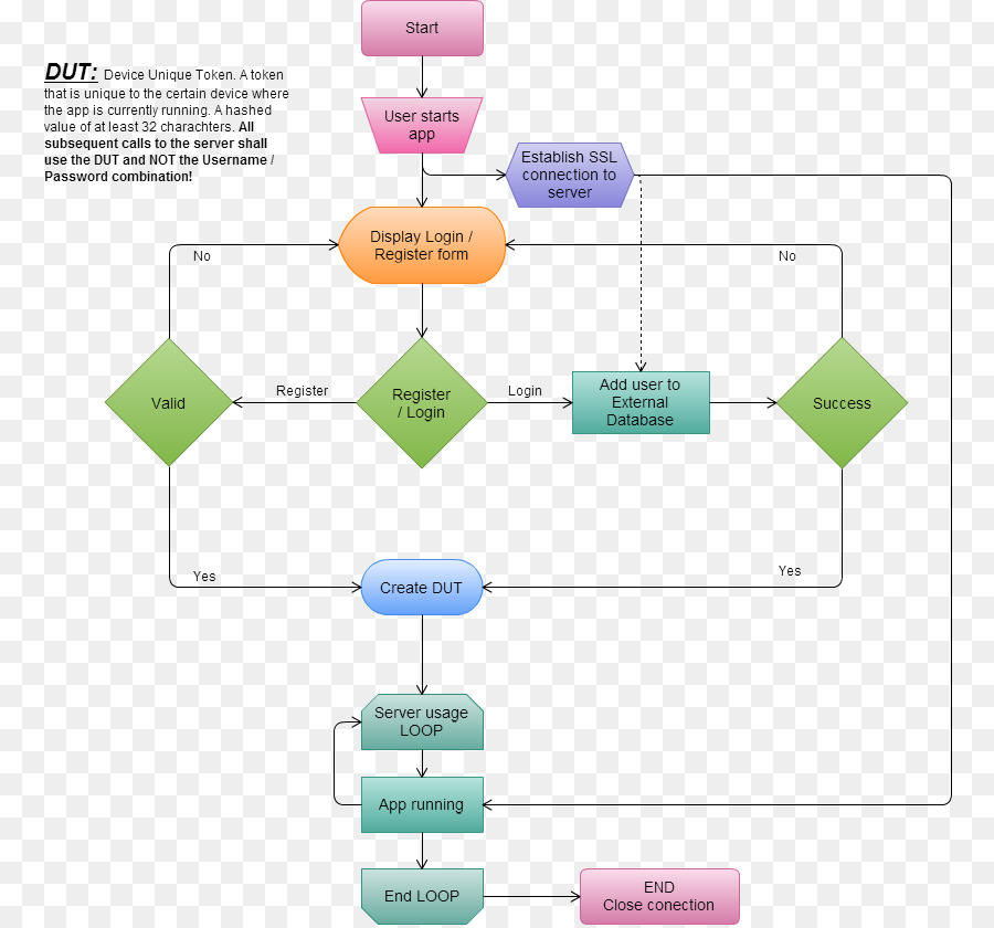 Fluxograma，Processo PNG