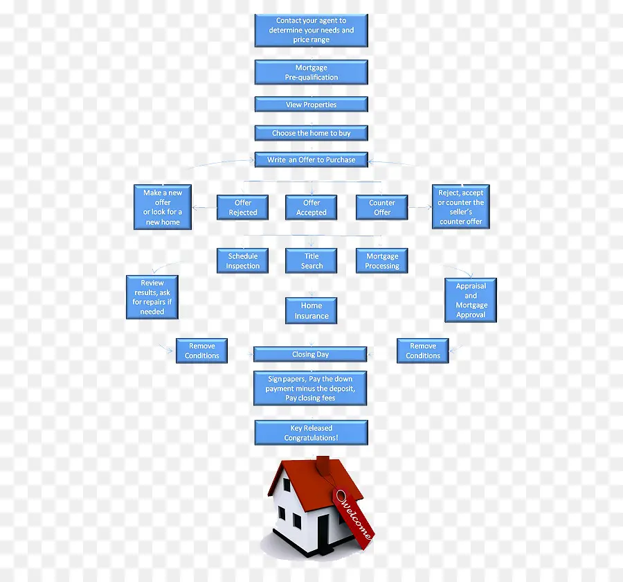 Processo De Compra De Casa，Imobiliária PNG