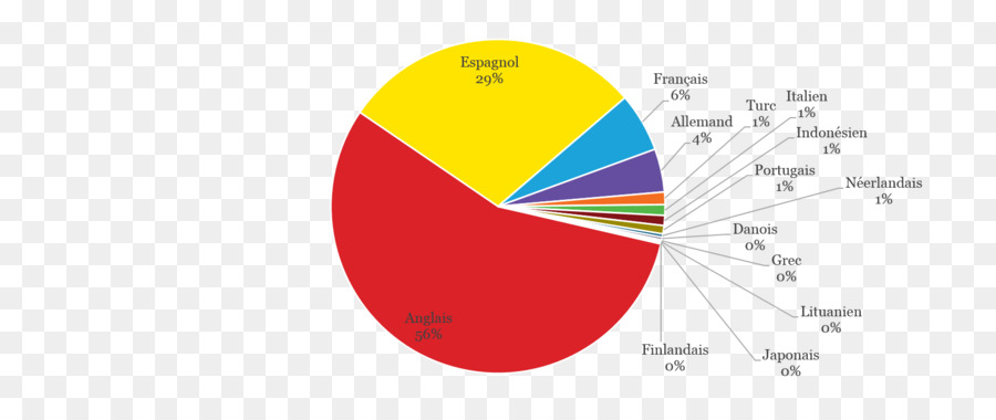 Gráfico De Pizza，Dados PNG