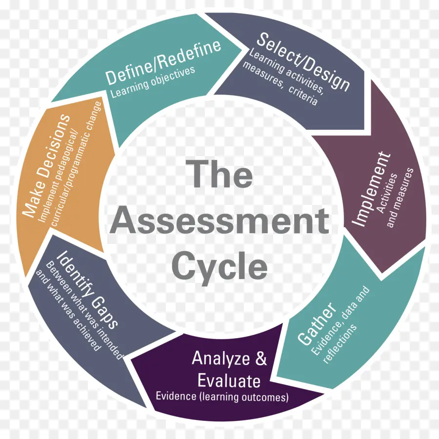 Diagrama Do Ciclo De Avaliação，Objetivos De Aprendizagem PNG