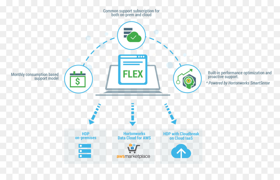 Hortonworks，A Computação Em Nuvem PNG