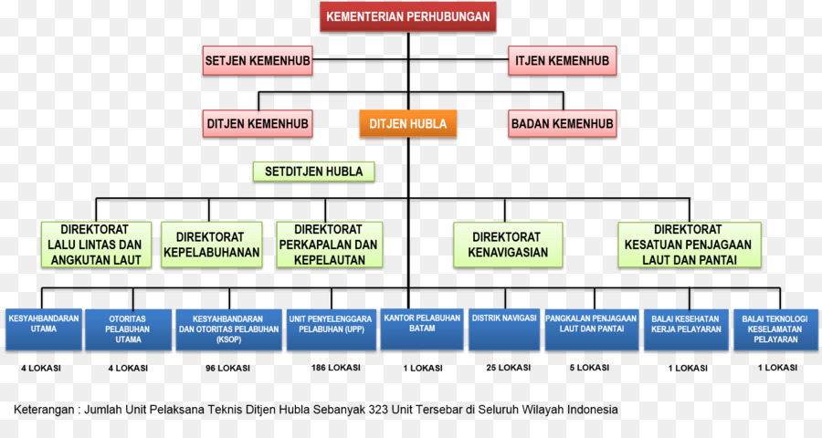 Organização，Ministério Dos Transportes PNG