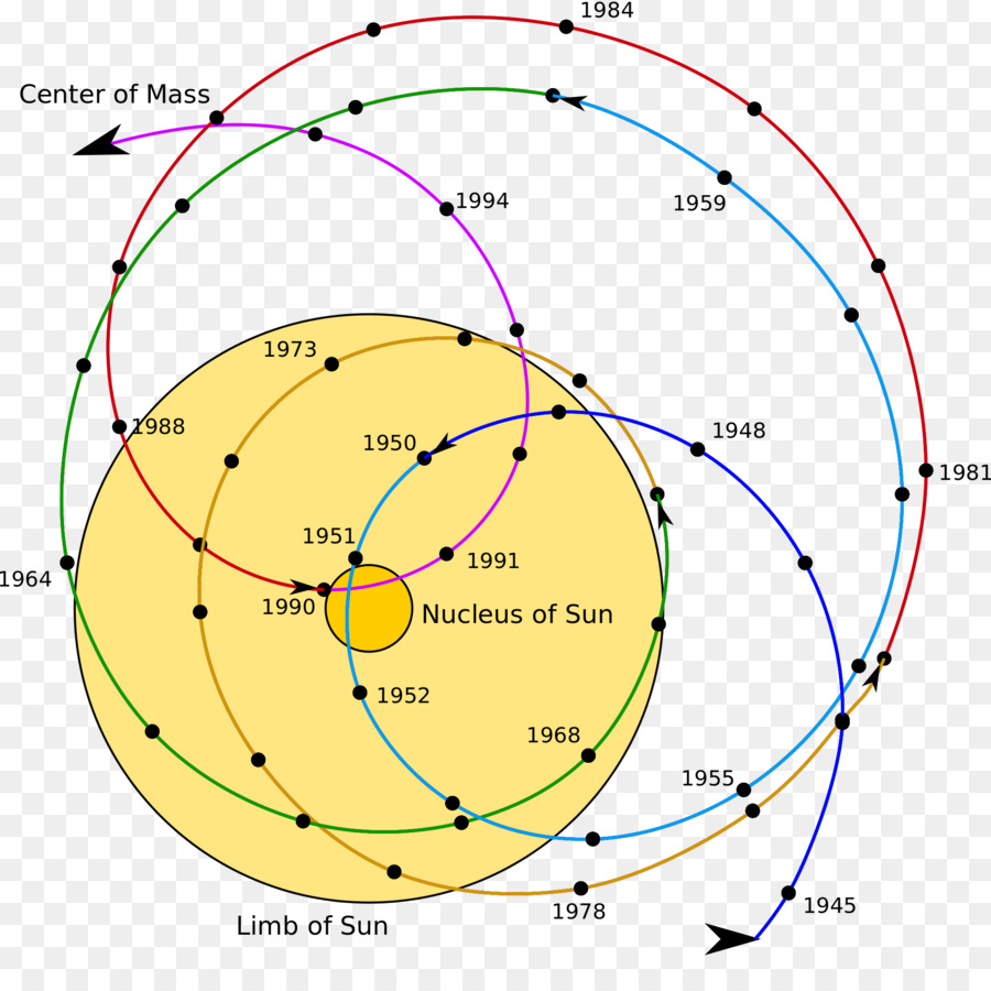 Diagrama Do Sistema Solar，Planetas PNG