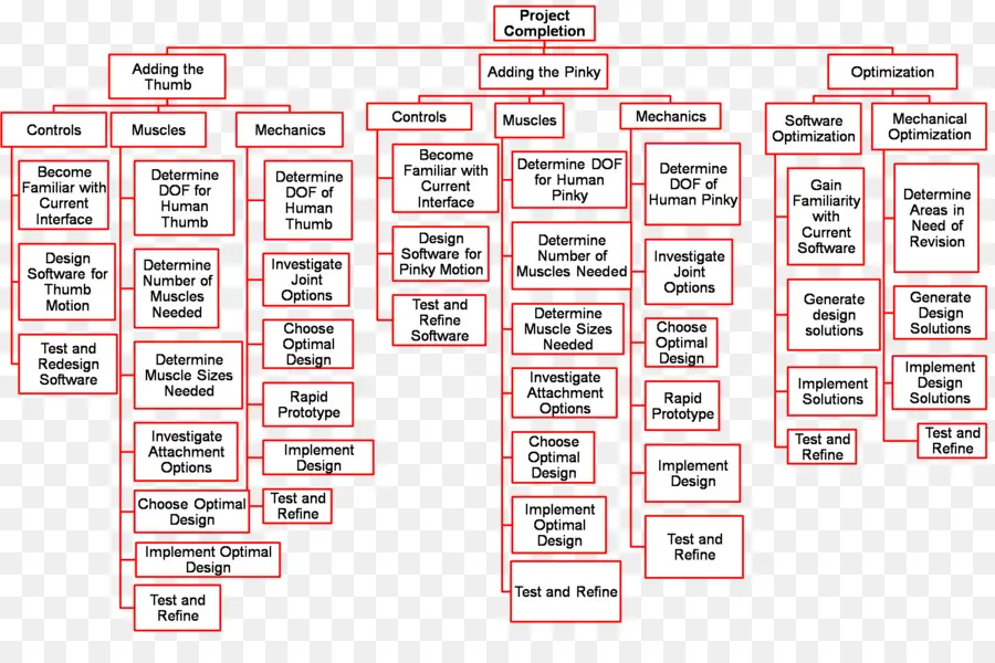 Estrutura De Divisão De Trabalho，Trabalho PNG