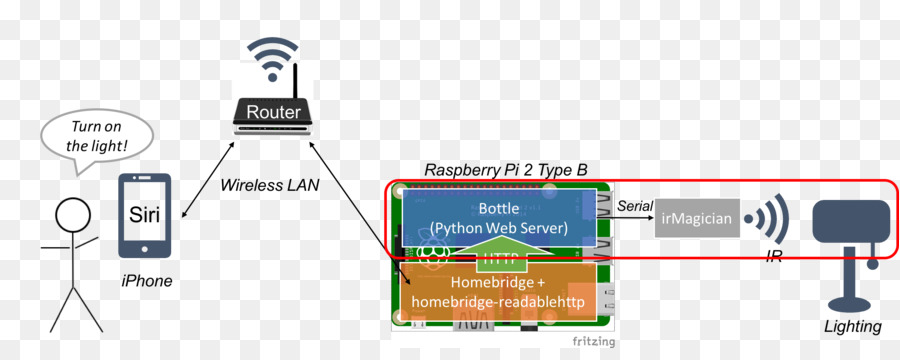 Raspberry Pi，Eletrônica PNG