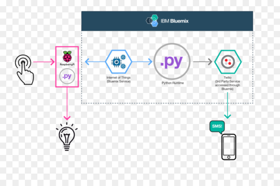 Raspberry Pi，Bluemix PNG