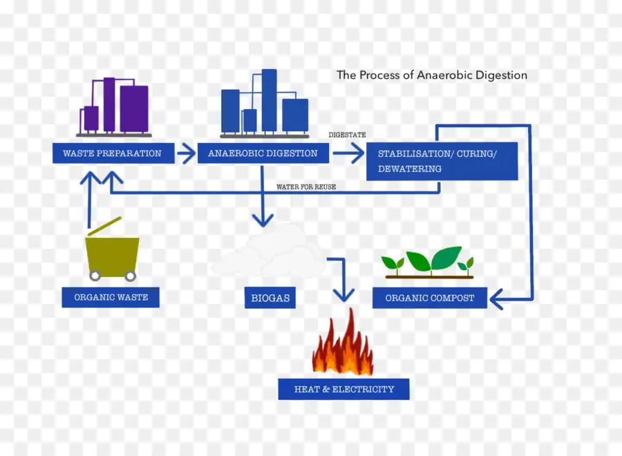 Digestão Anaeróbica，Processo PNG