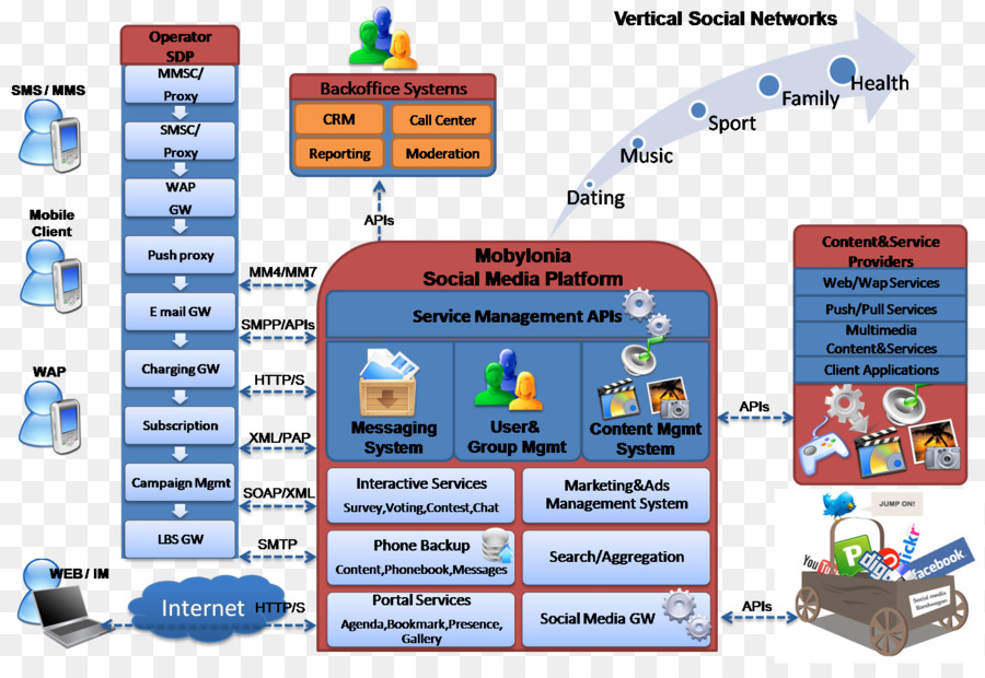 Social Media，Tecnologia PNG