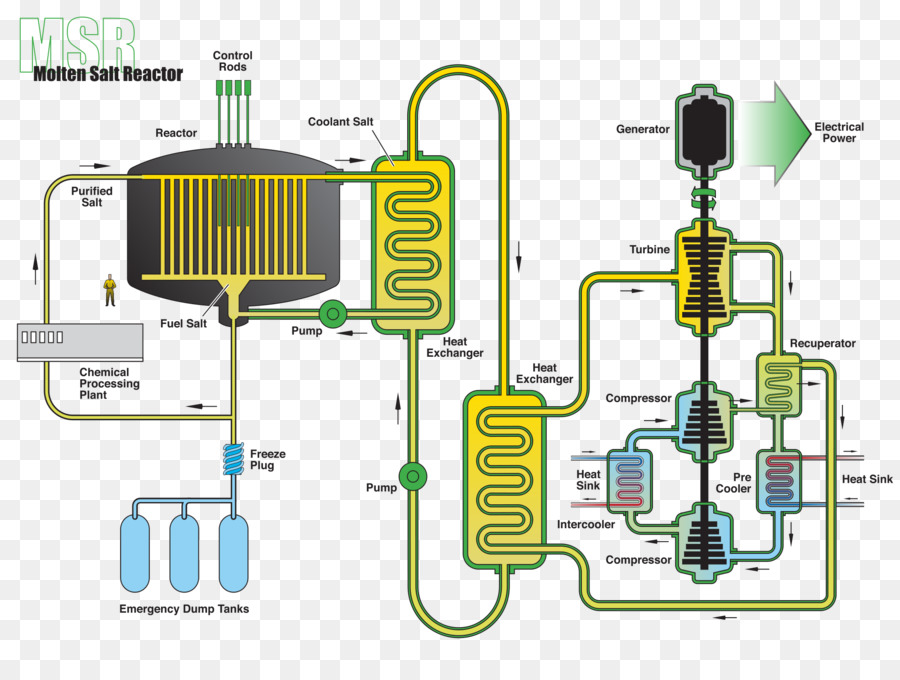 Moltensalt Reator Experiência，Sal Fundido Reator PNG